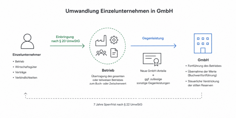 Sperrfrist